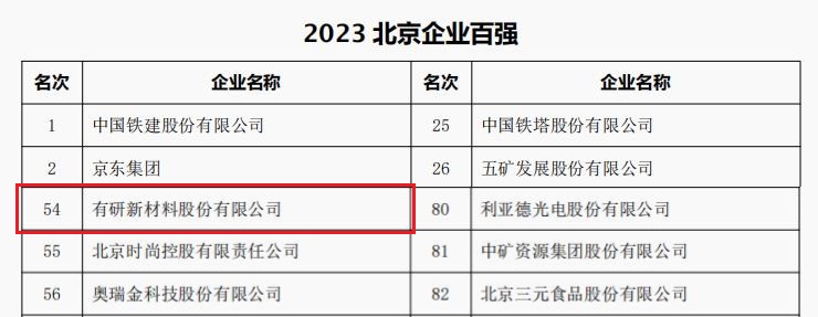 中国大發国际娱乐所属3家公司荣登“2023北京企业百强”四大榜单